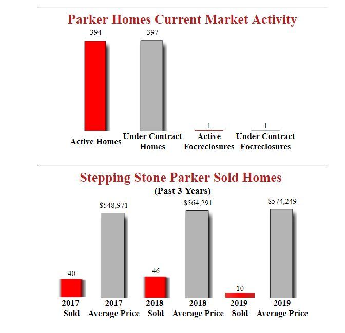 Stepping Stone Parker Homes Market Update And Sales R